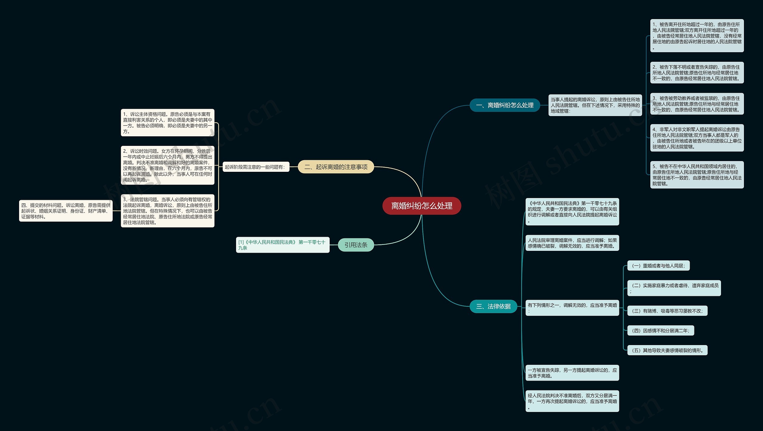 离婚纠纷怎么处理思维导图