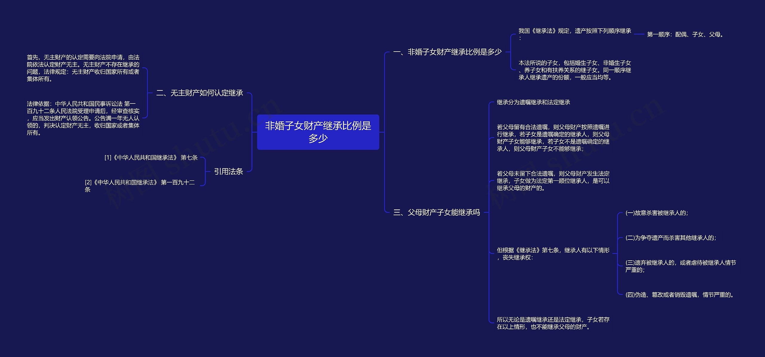 非婚子女财产继承比例是多少思维导图