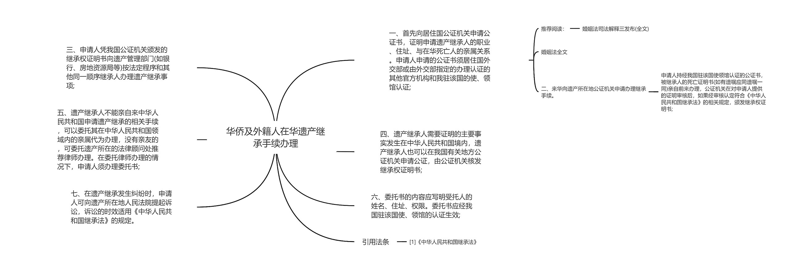 华侨及外籍人在华遗产继承手续办理