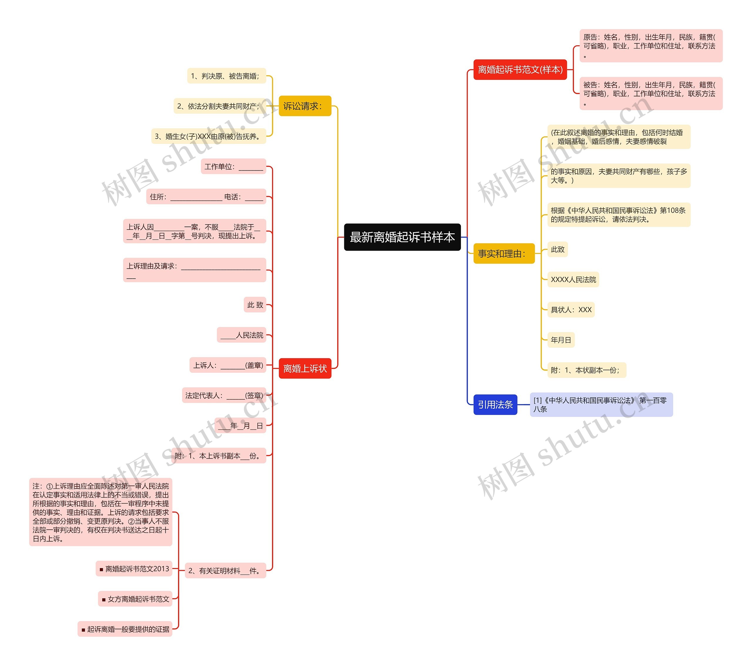 最新离婚起诉书样本思维导图