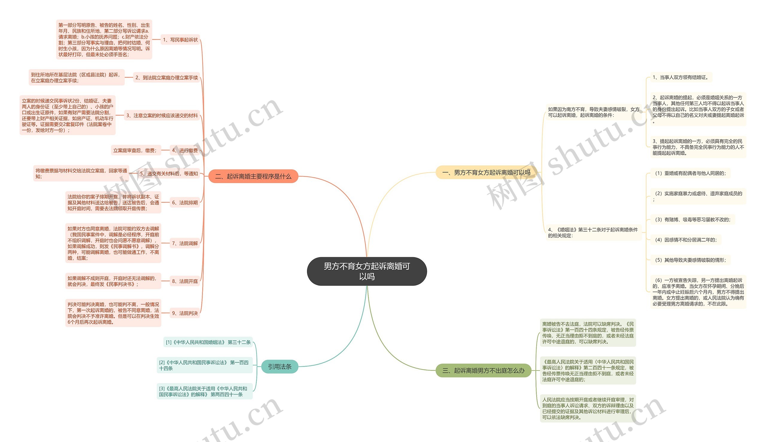男方不育女方起诉离婚可以吗思维导图