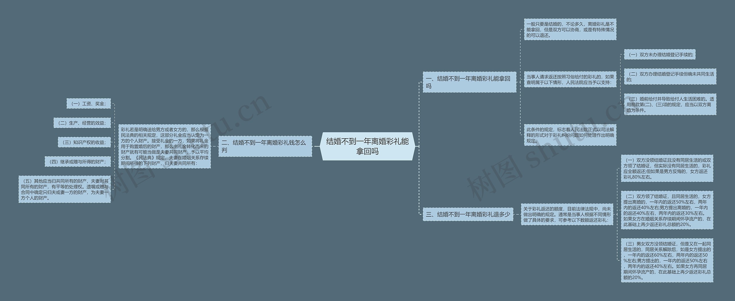 结婚不到一年离婚彩礼能拿回吗思维导图