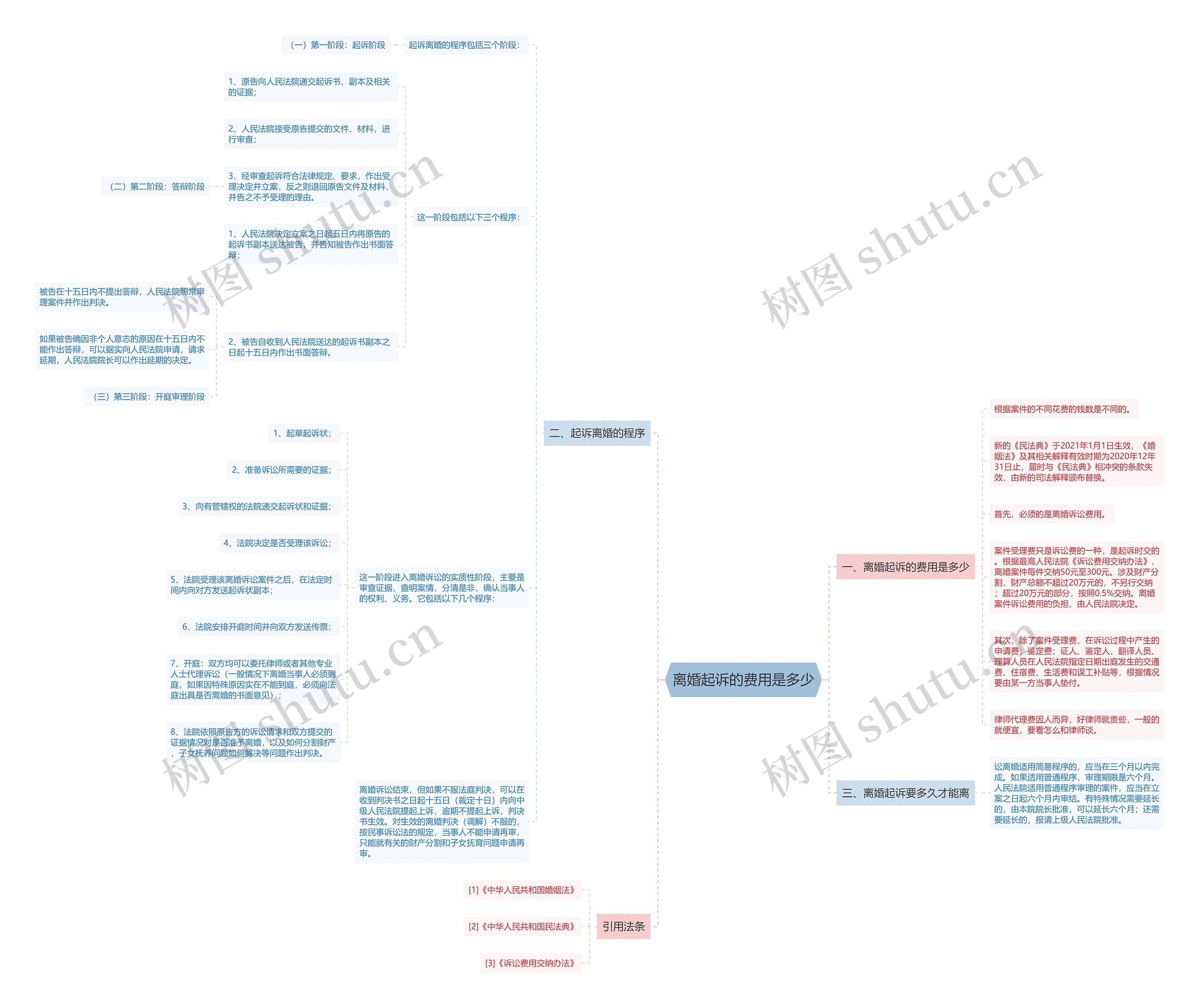 离婚起诉的费用是多少思维导图