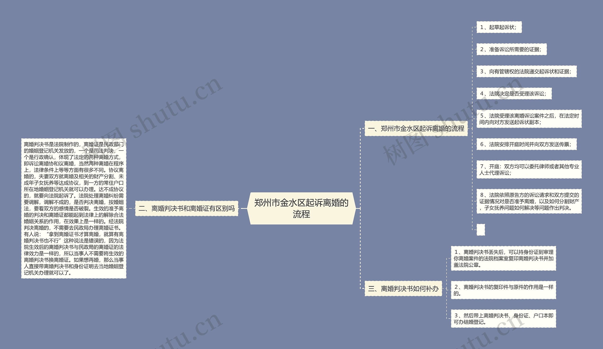 郑州市金水区起诉离婚的流程思维导图