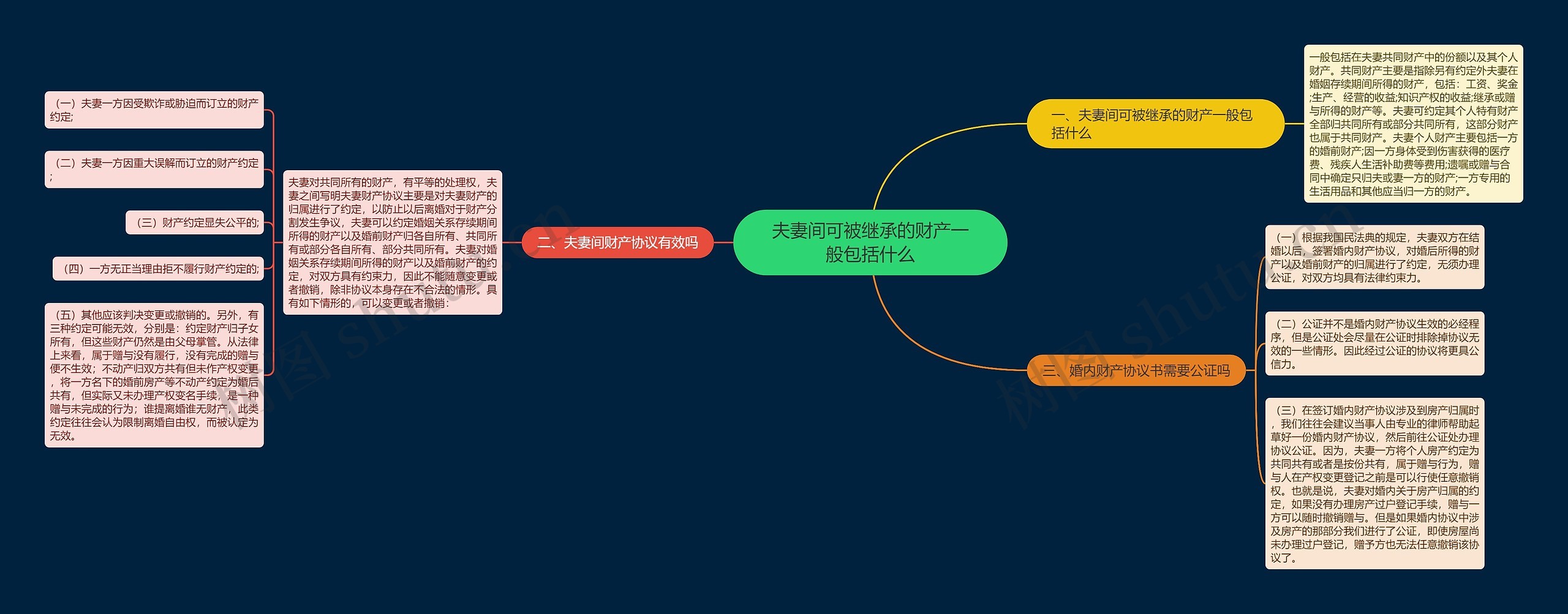 夫妻间可被继承的财产一般包括什么思维导图