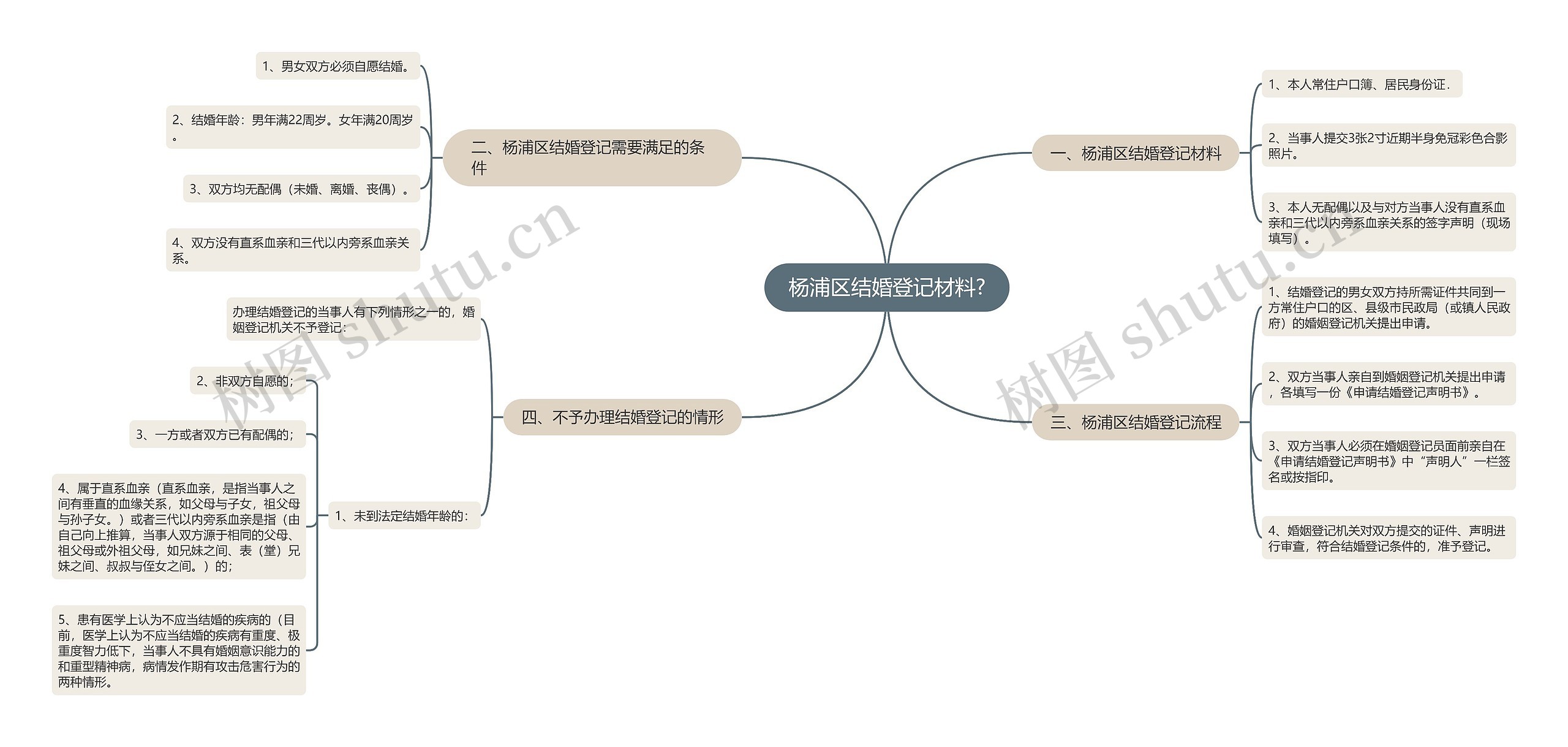 杨浦区结婚登记材料?思维导图