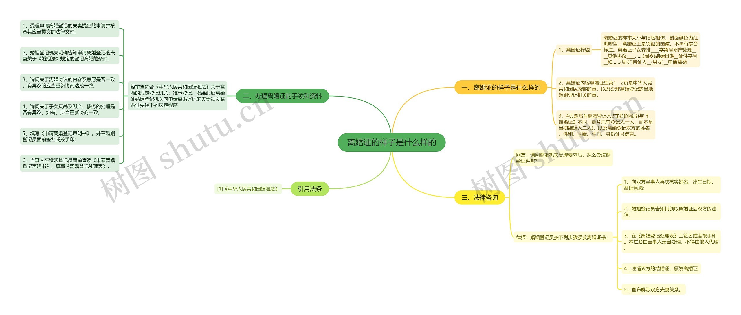 离婚证的样子是什么样的思维导图