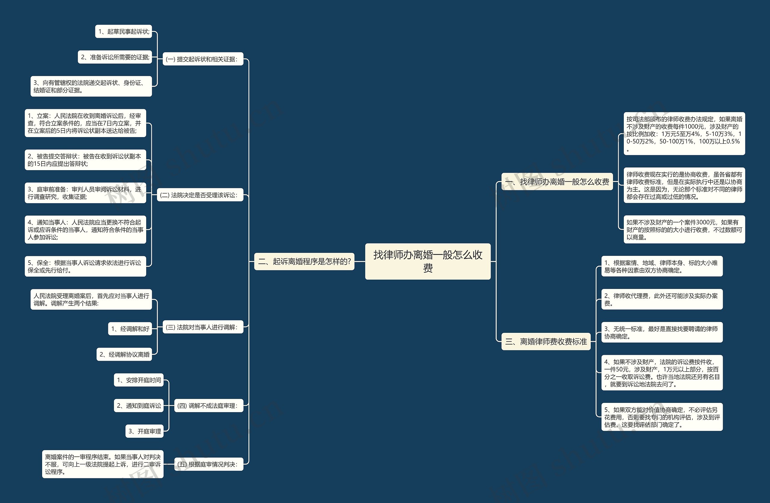 找律师办离婚一般怎么收费思维导图