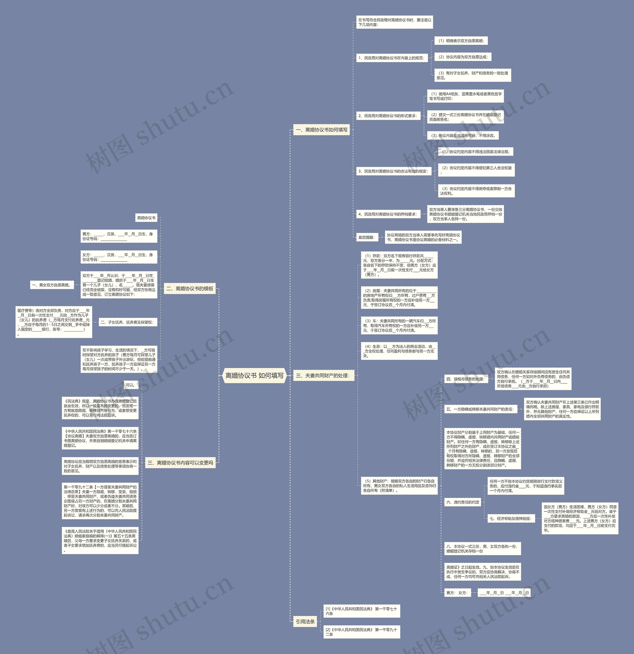 离婚协议书 如何填写思维导图