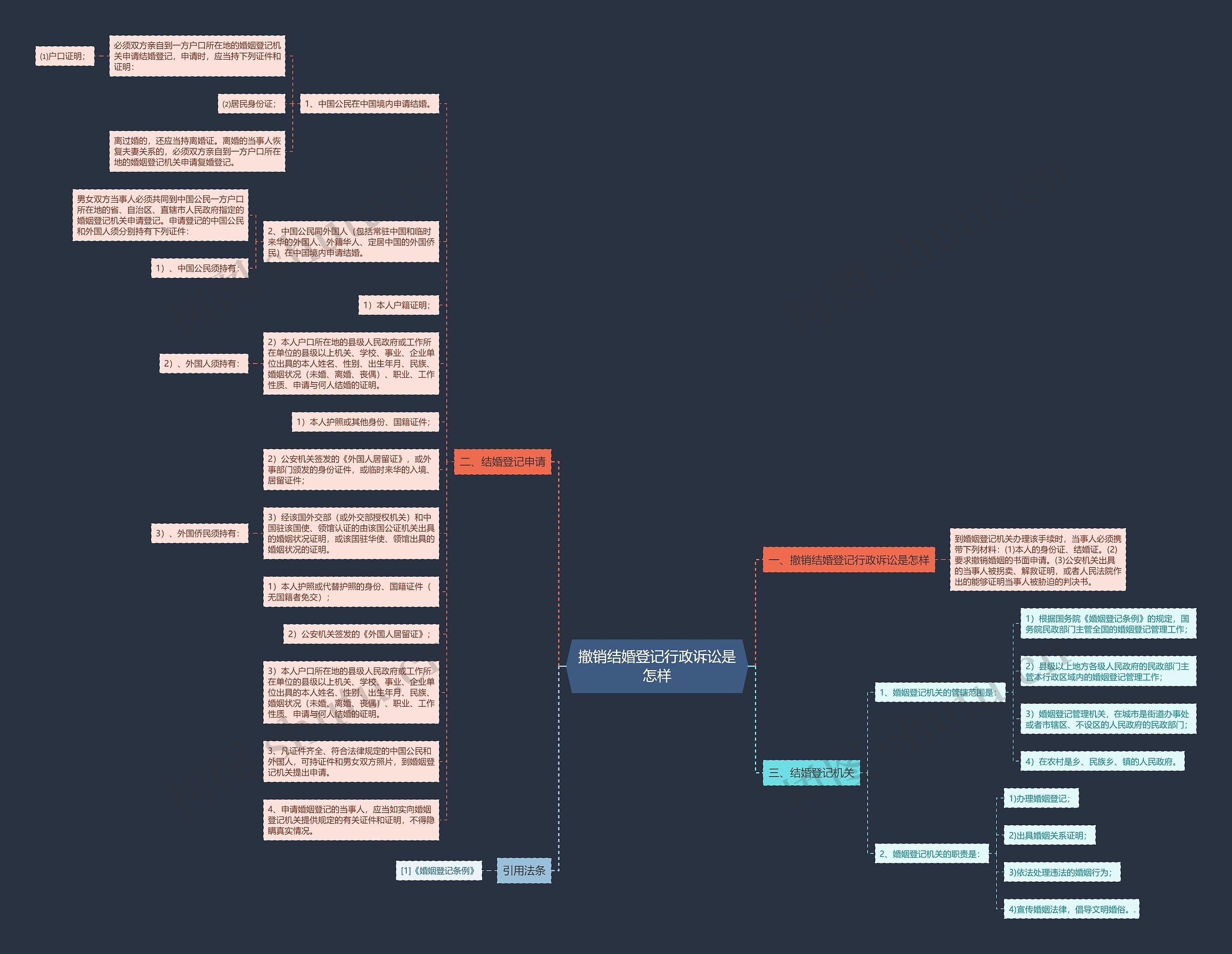 撤销结婚登记行政诉讼是怎样思维导图