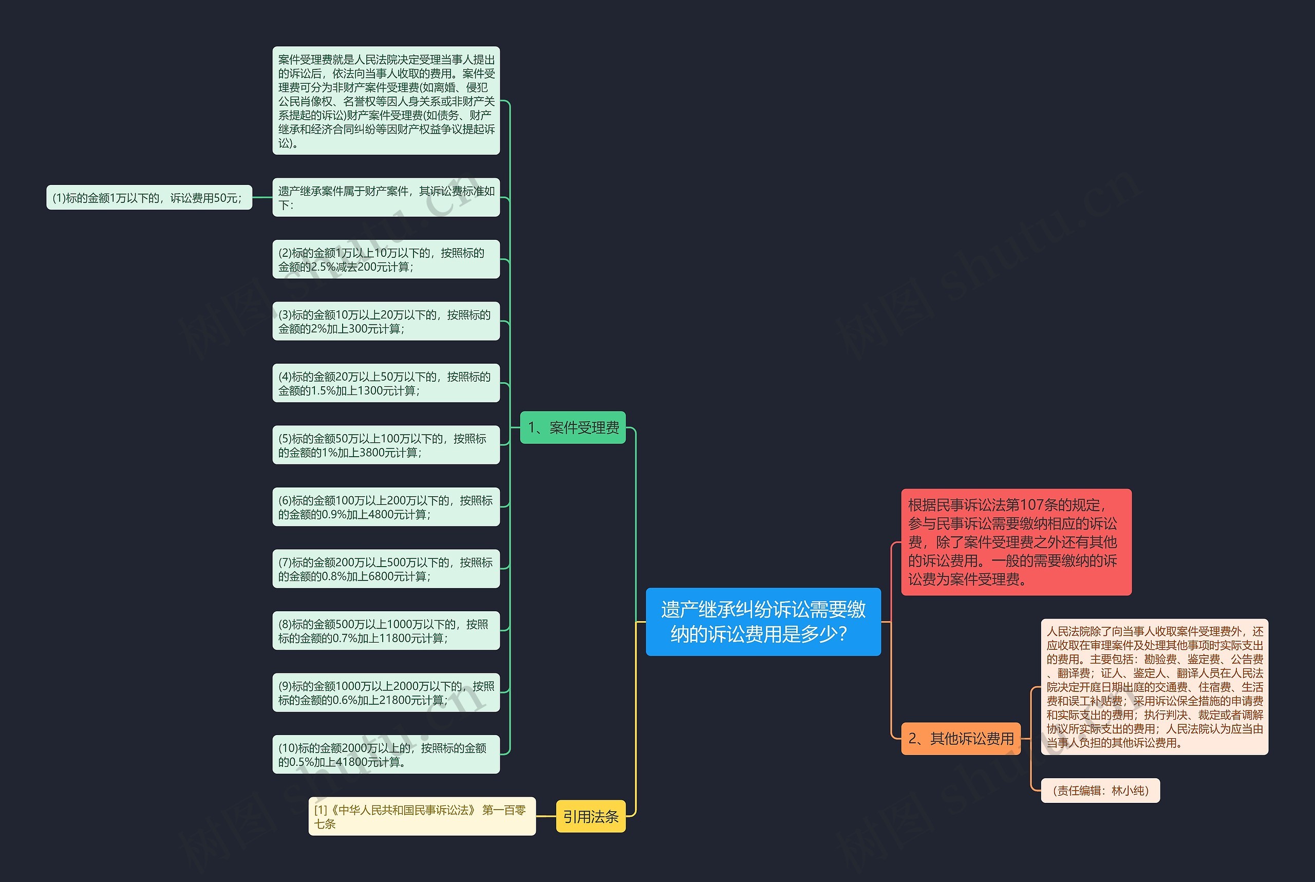 遗产继承纠纷诉讼需要缴纳的诉讼费用是多少？思维导图