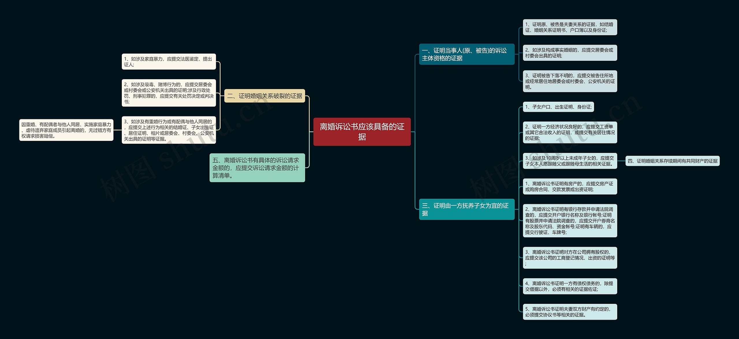 离婚诉讼书应该具备的证据思维导图