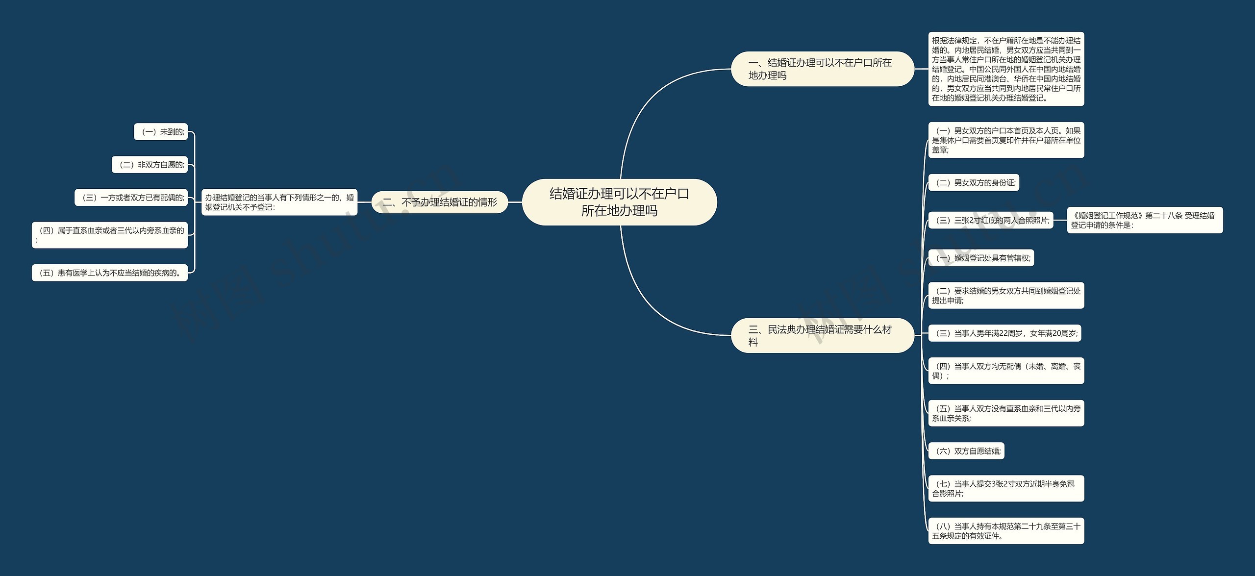 结婚证办理可以不在户口所在地办理吗思维导图