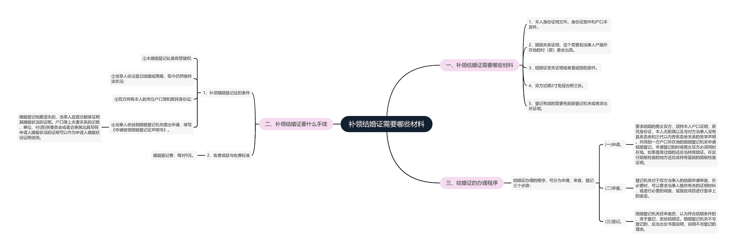 补领结婚证需要哪些材料