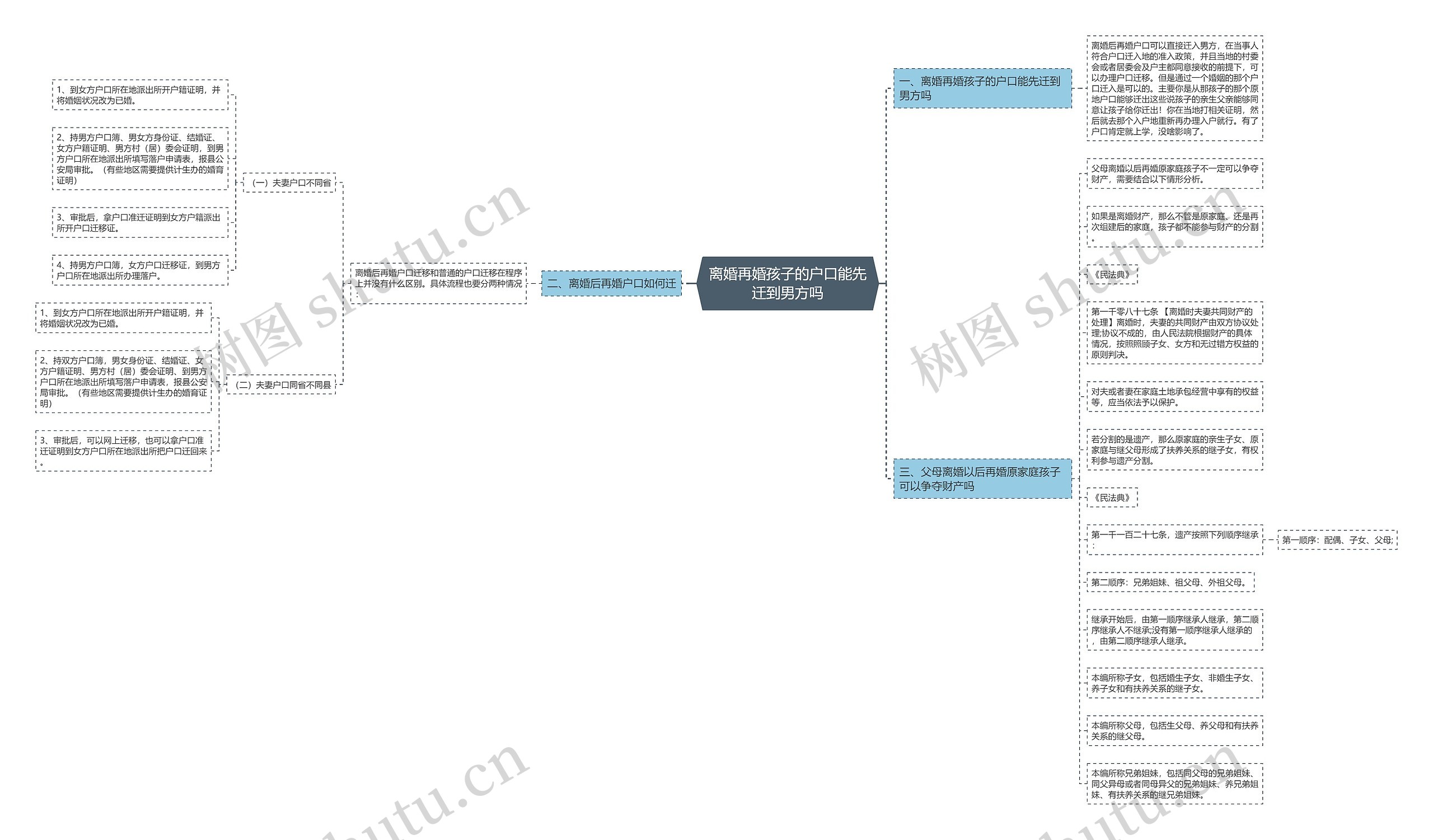 离婚再婚孩子的户口能先迁到男方吗思维导图