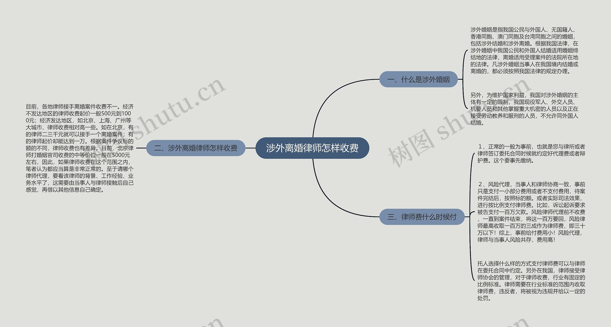 涉外离婚律师怎样收费思维导图