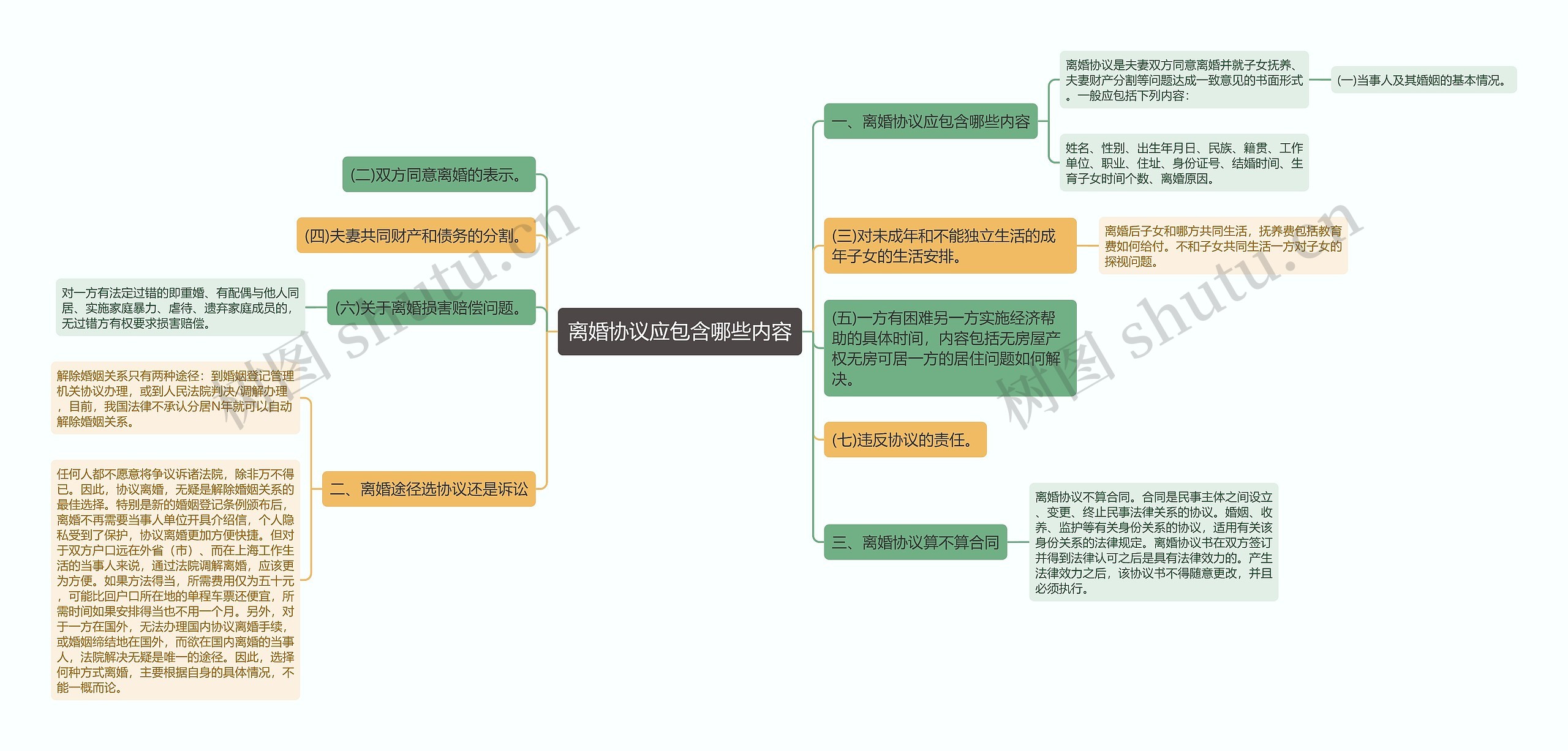 离婚协议应包含哪些内容思维导图