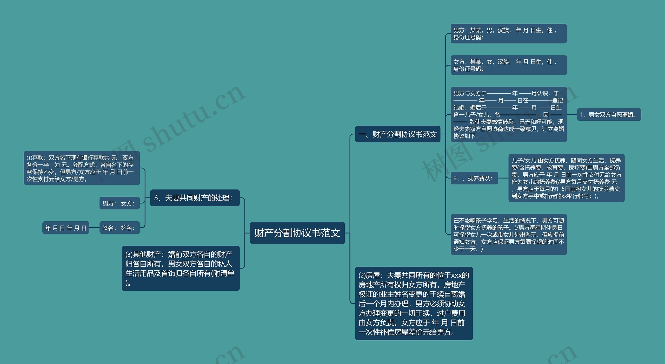 财产分割协议书范文思维导图