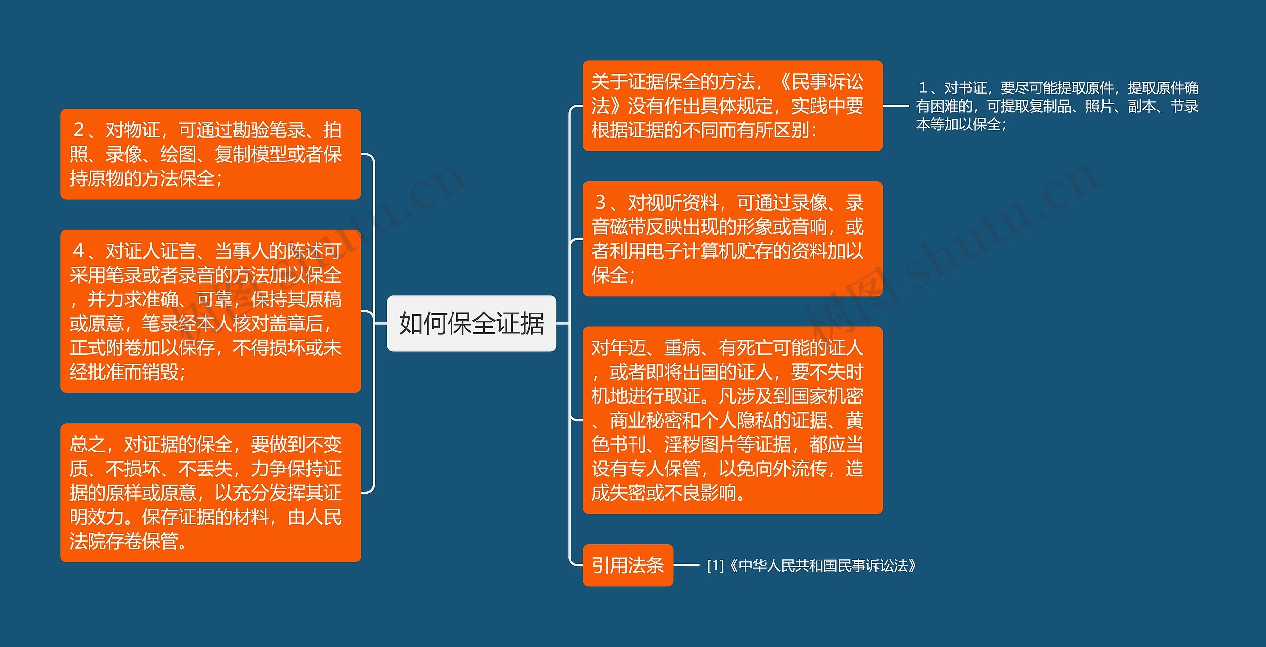 如何保全证据思维导图