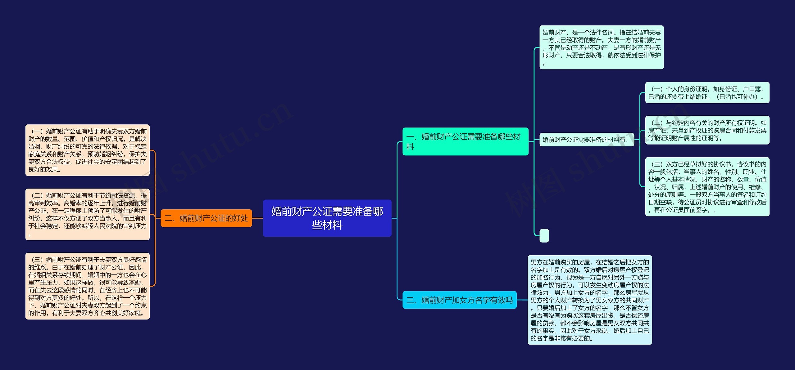 婚前财产公证需要准备哪些材料思维导图