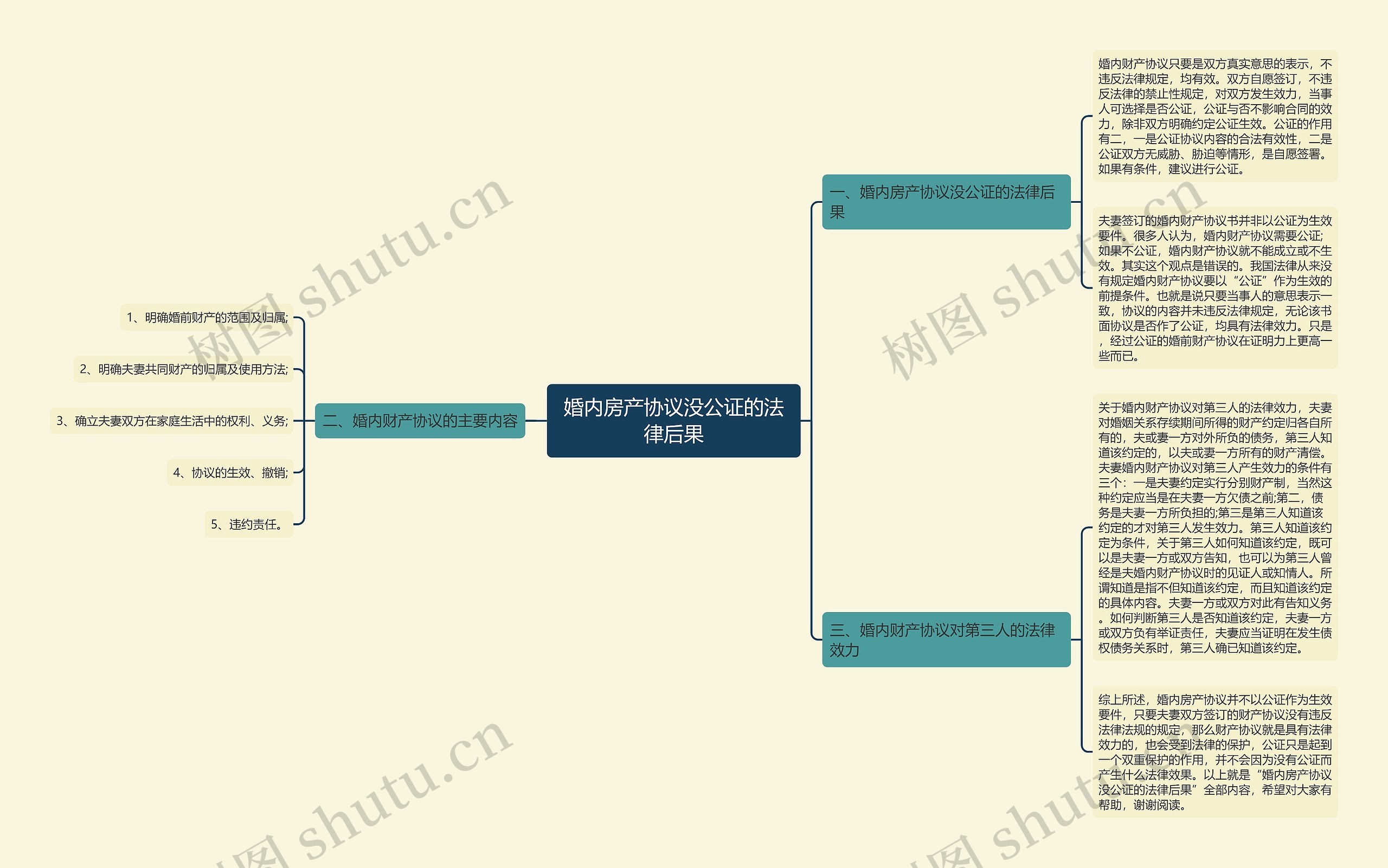 婚内房产协议没公证的法律后果思维导图