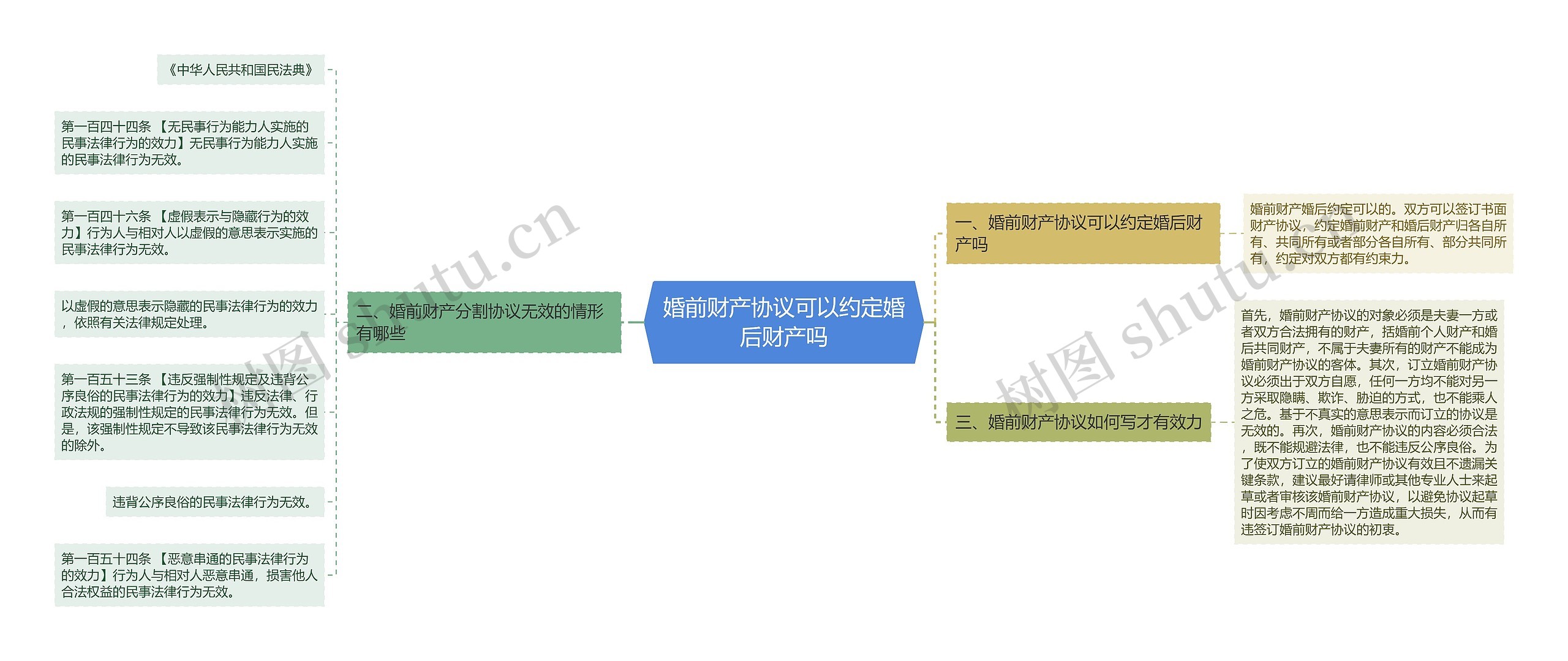 婚前财产协议可以约定婚后财产吗思维导图