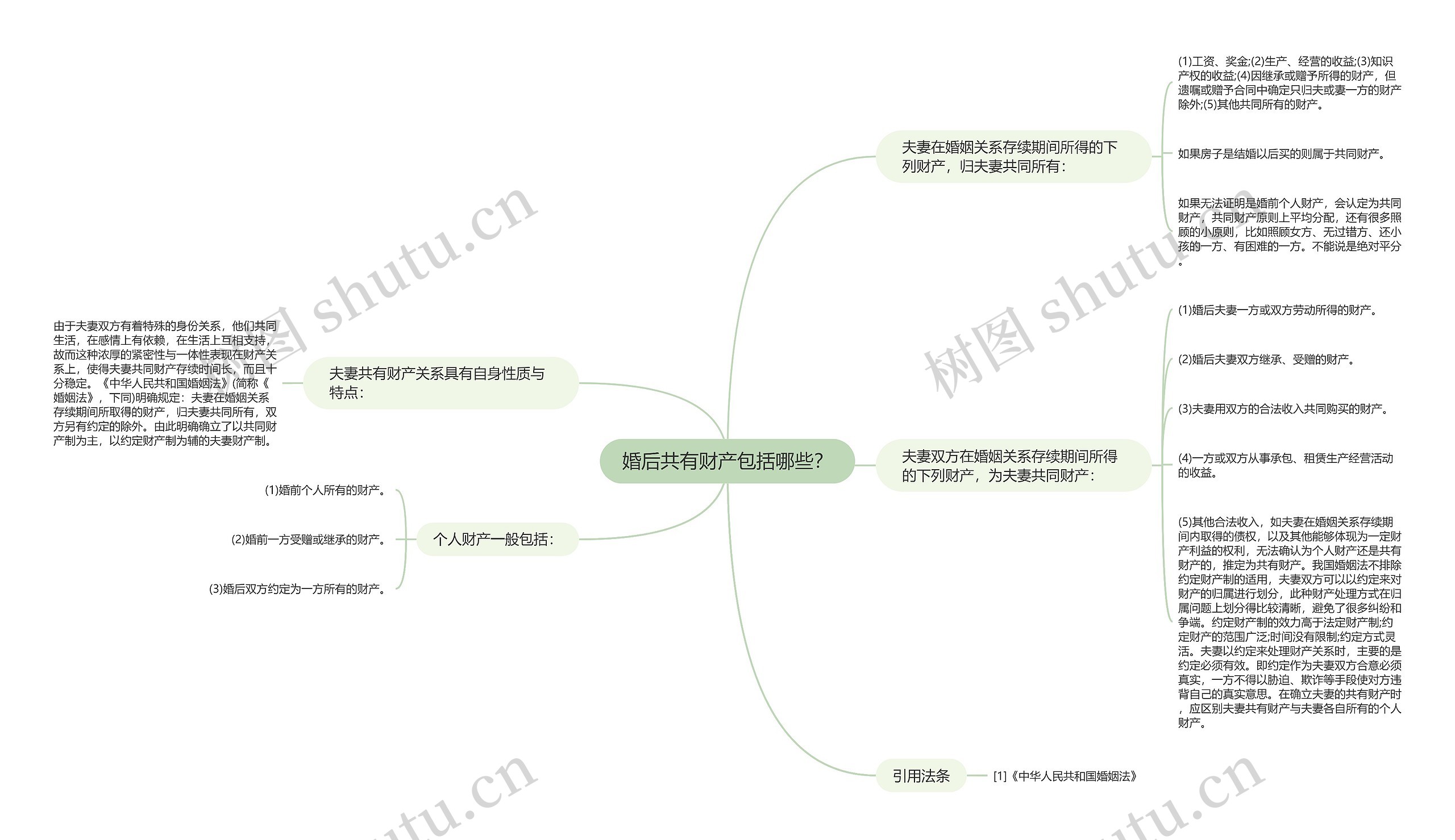 婚后共有财产包括哪些？思维导图