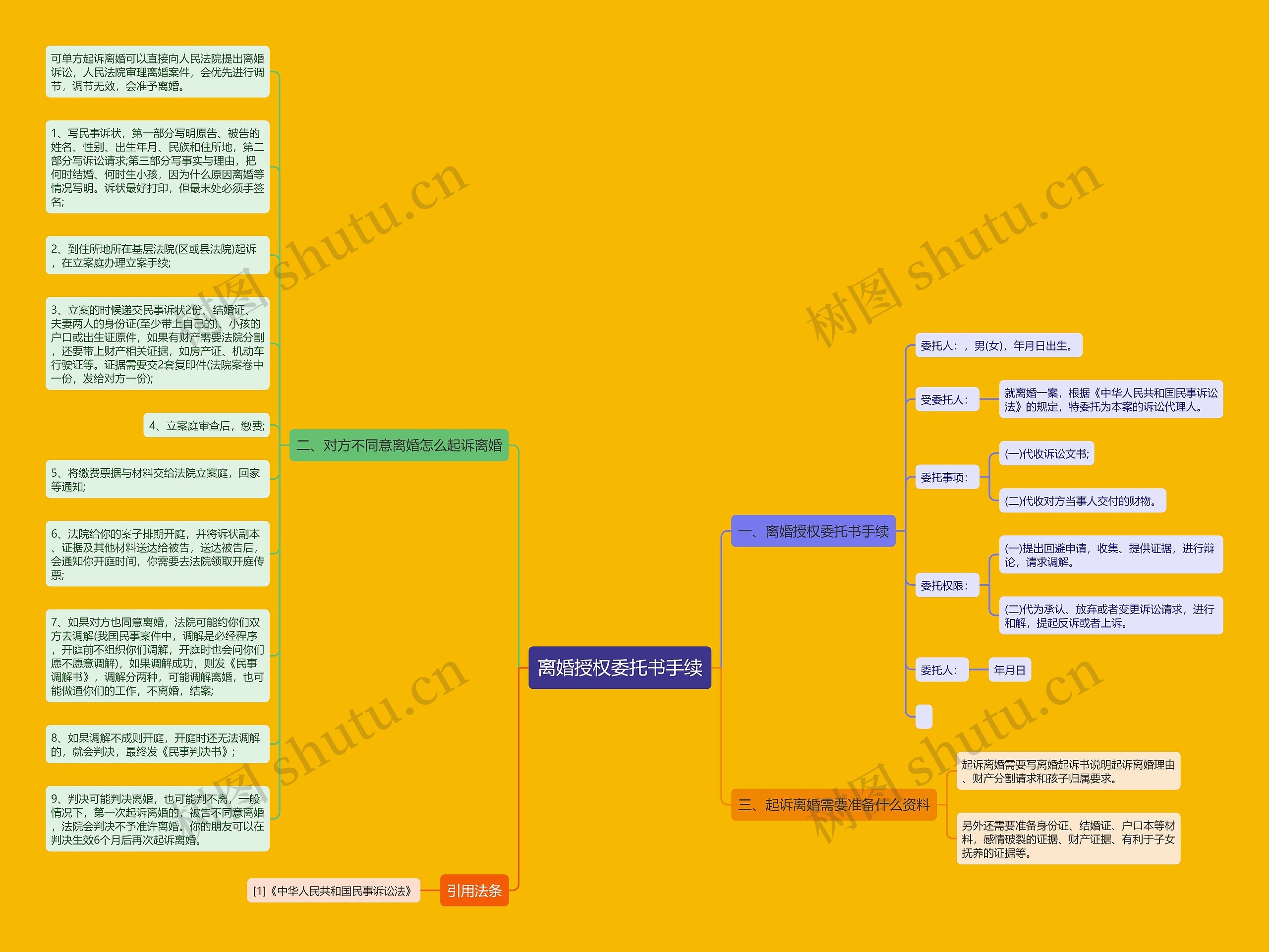 离婚授权委托书手续思维导图