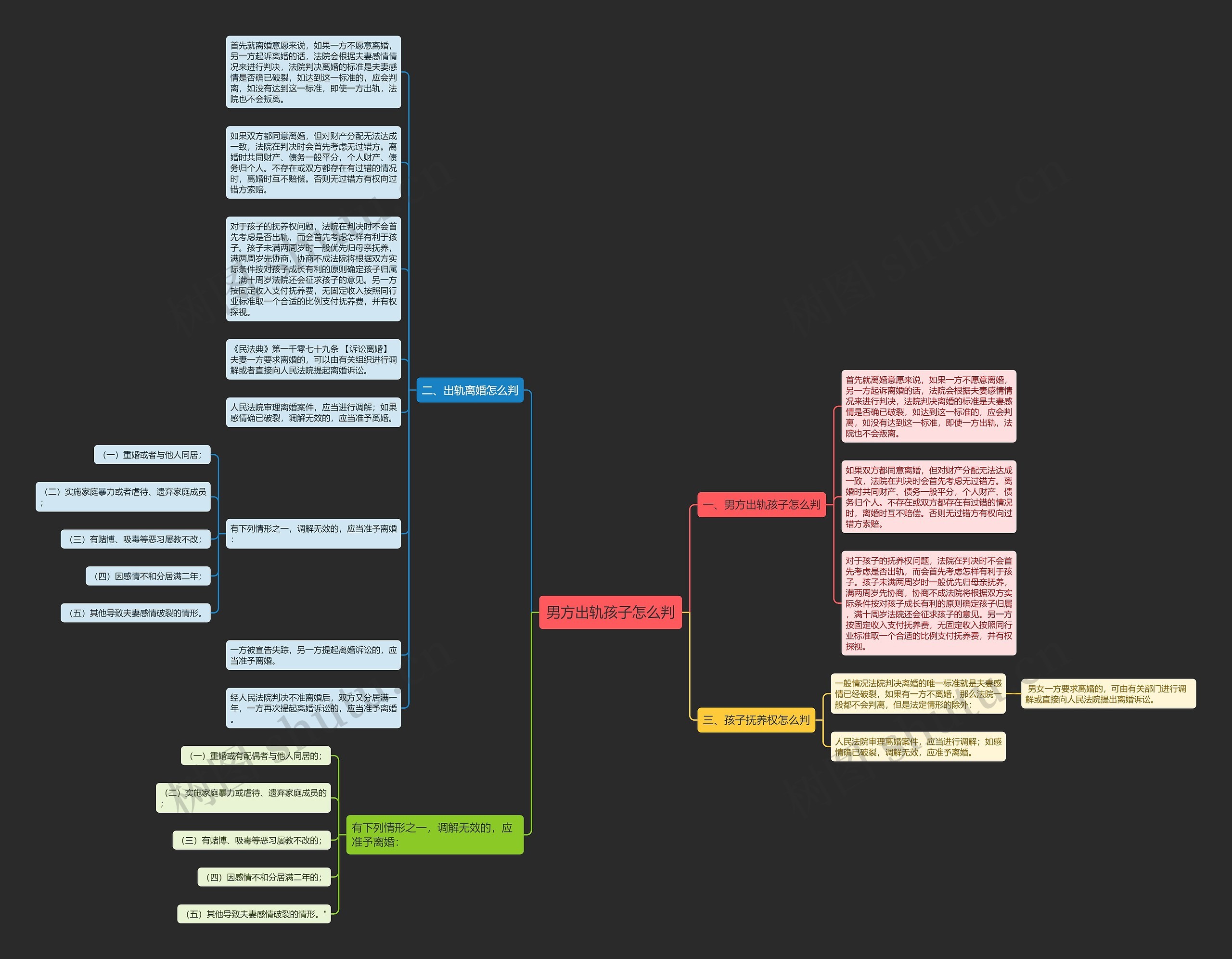 男方出轨孩子怎么判思维导图