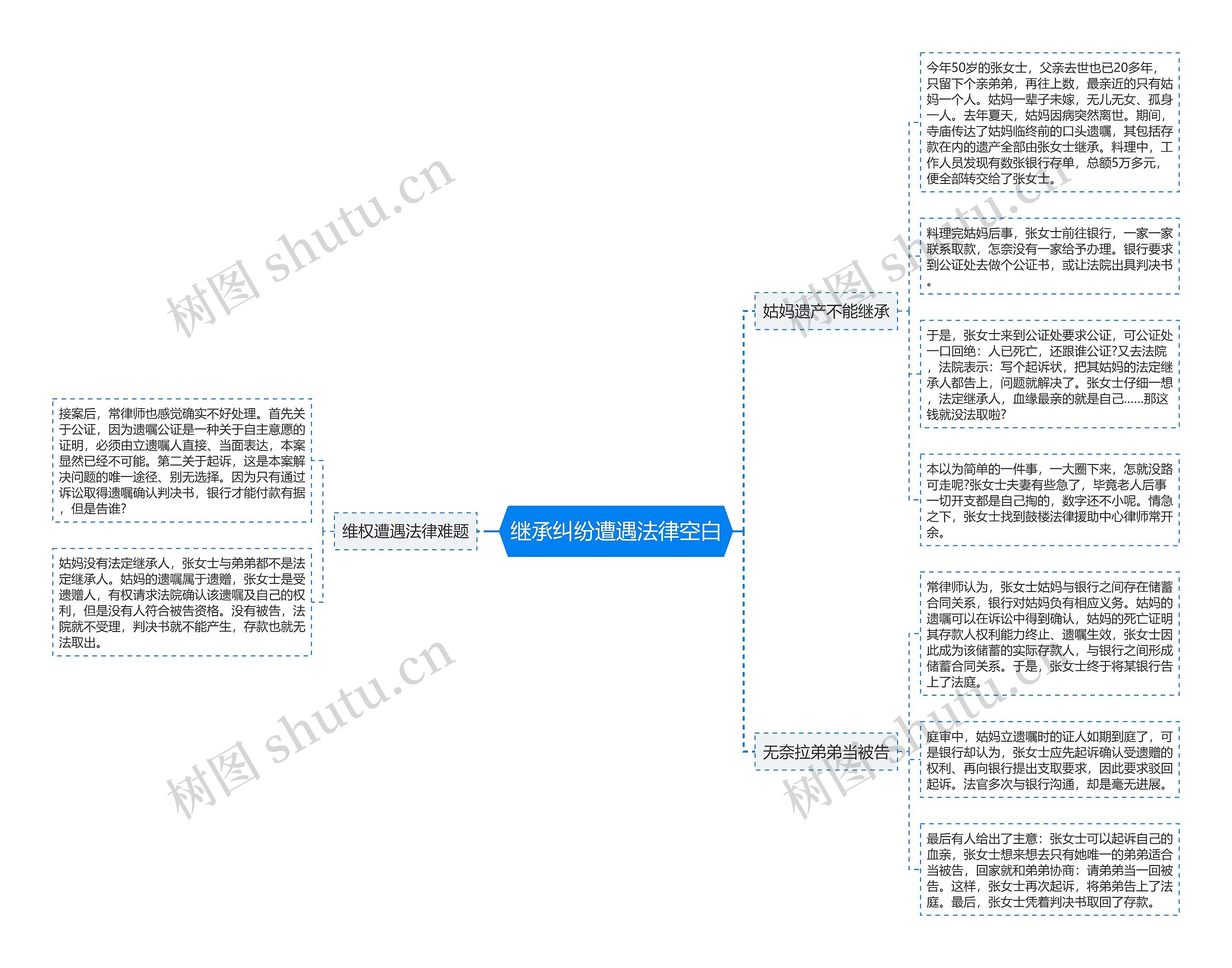 继承纠纷遭遇法律空白思维导图