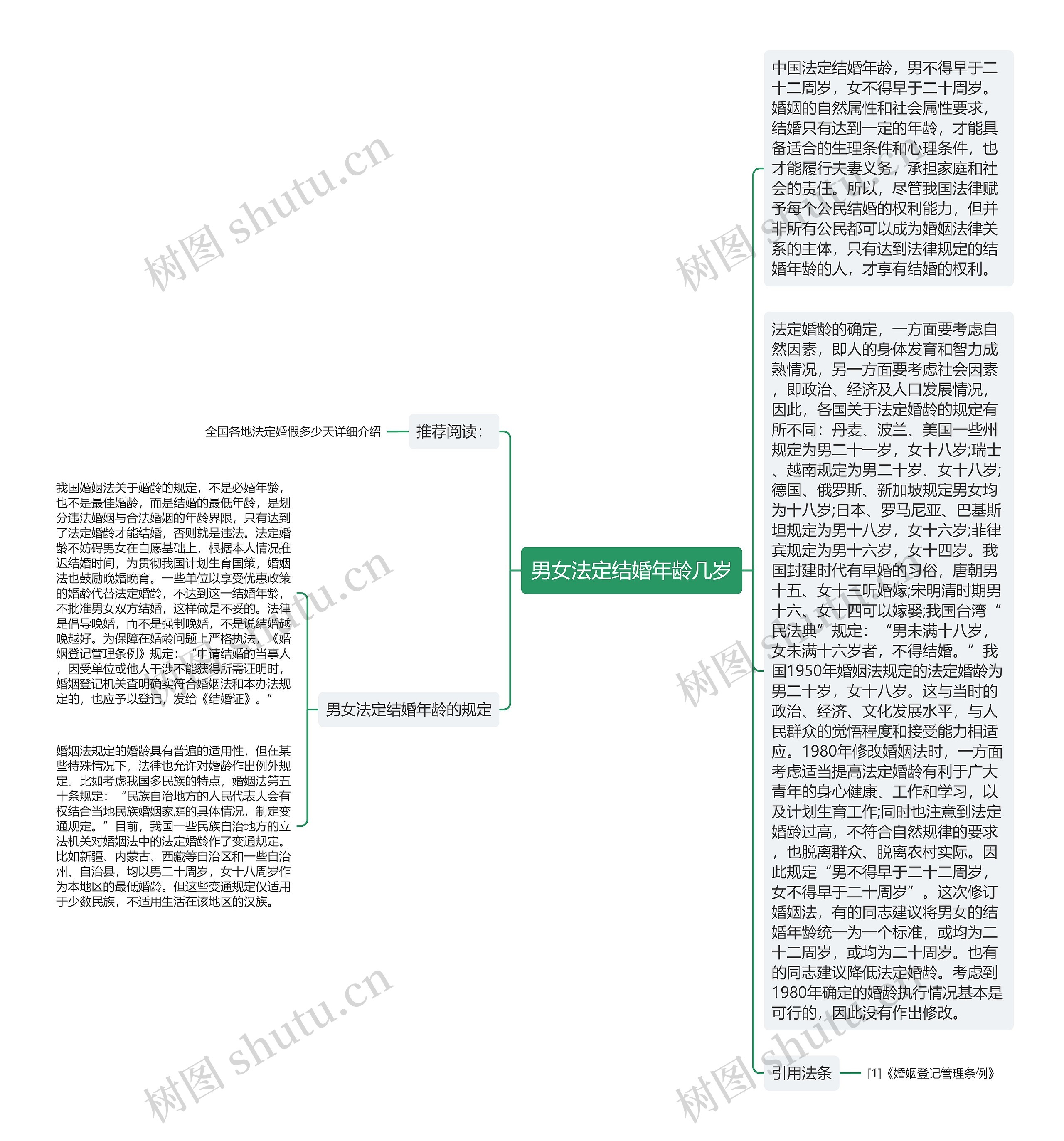 男女法定结婚年龄几岁思维导图