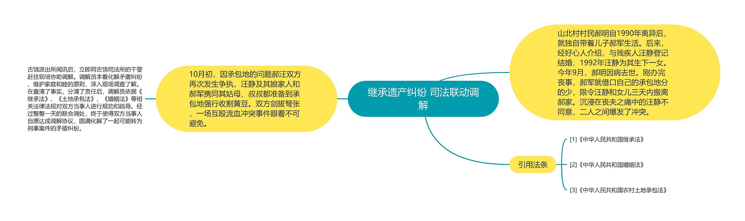 继承遗产纠纷 司法联动调解思维导图