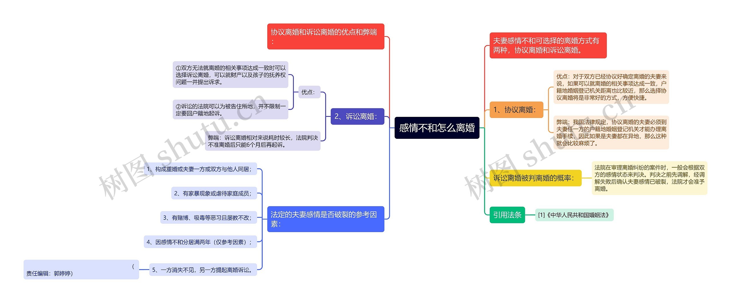 感情不和怎么离婚思维导图