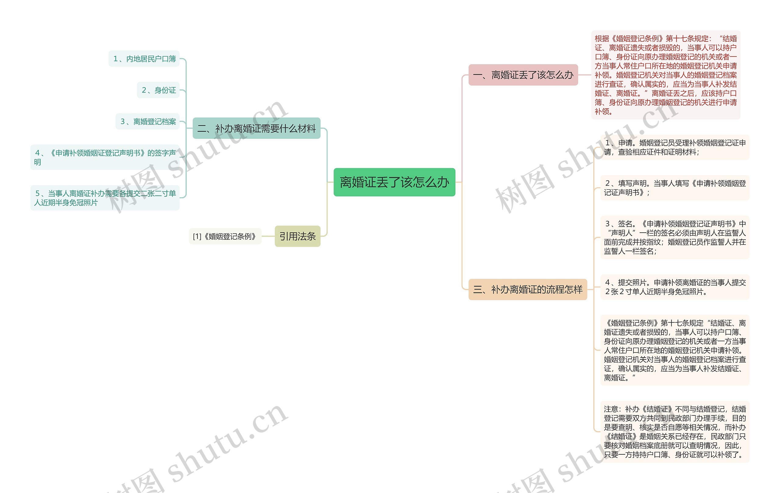 离婚证丢了该怎么办思维导图