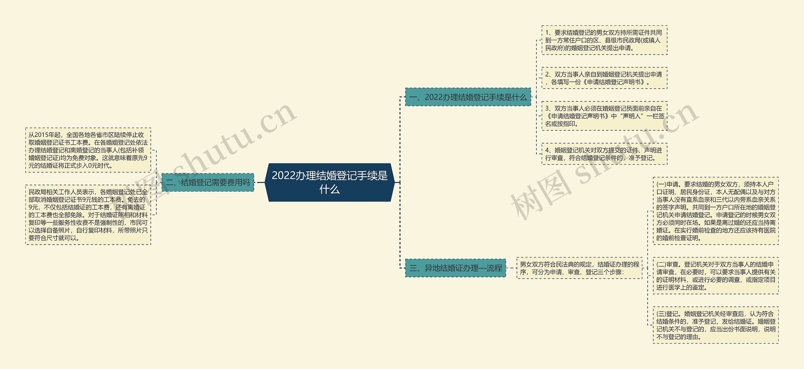 2022办理结婚登记手续是什么