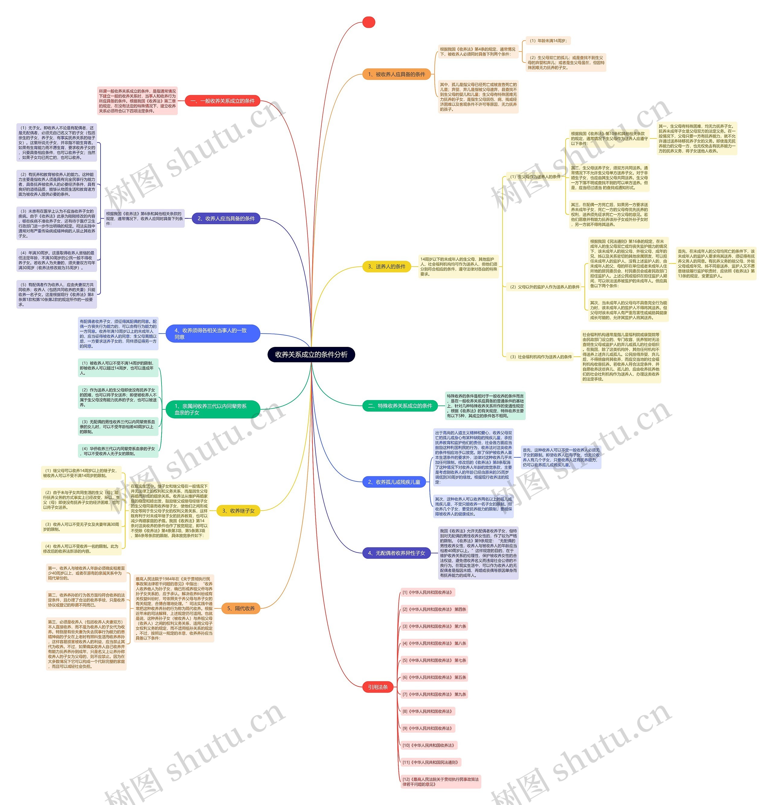 收养关系成立的条件分析思维导图