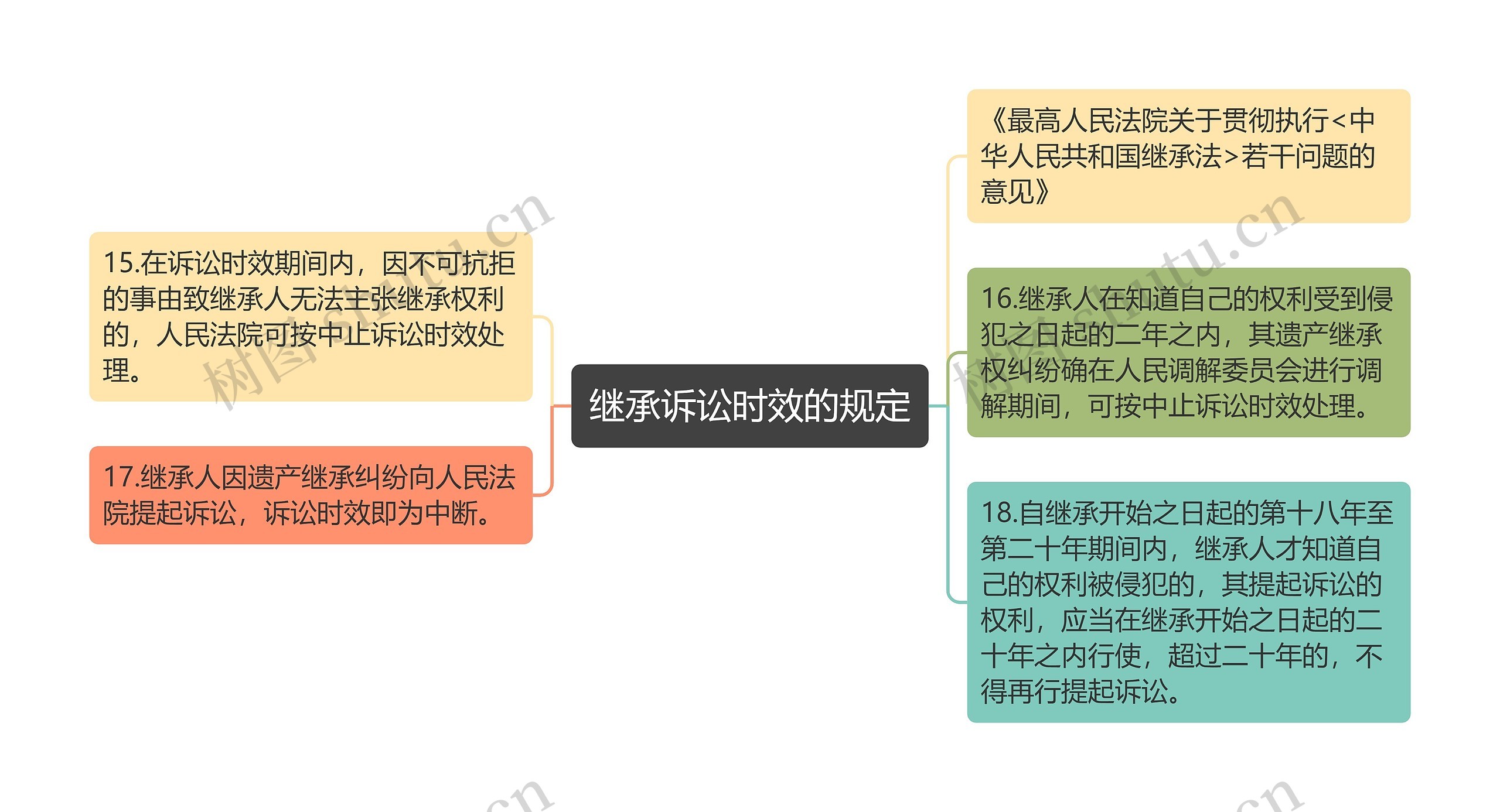 继承诉讼时效的规定思维导图