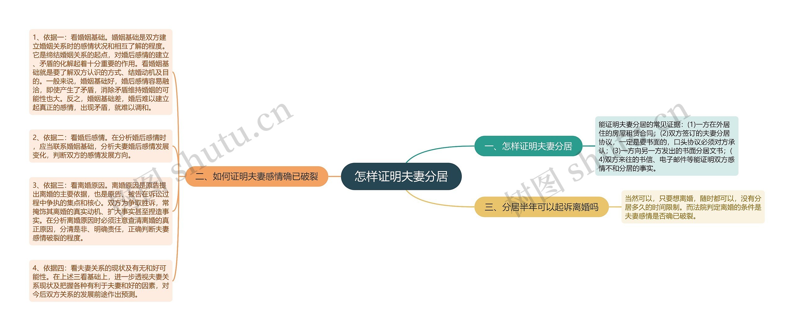 怎样证明夫妻分居思维导图