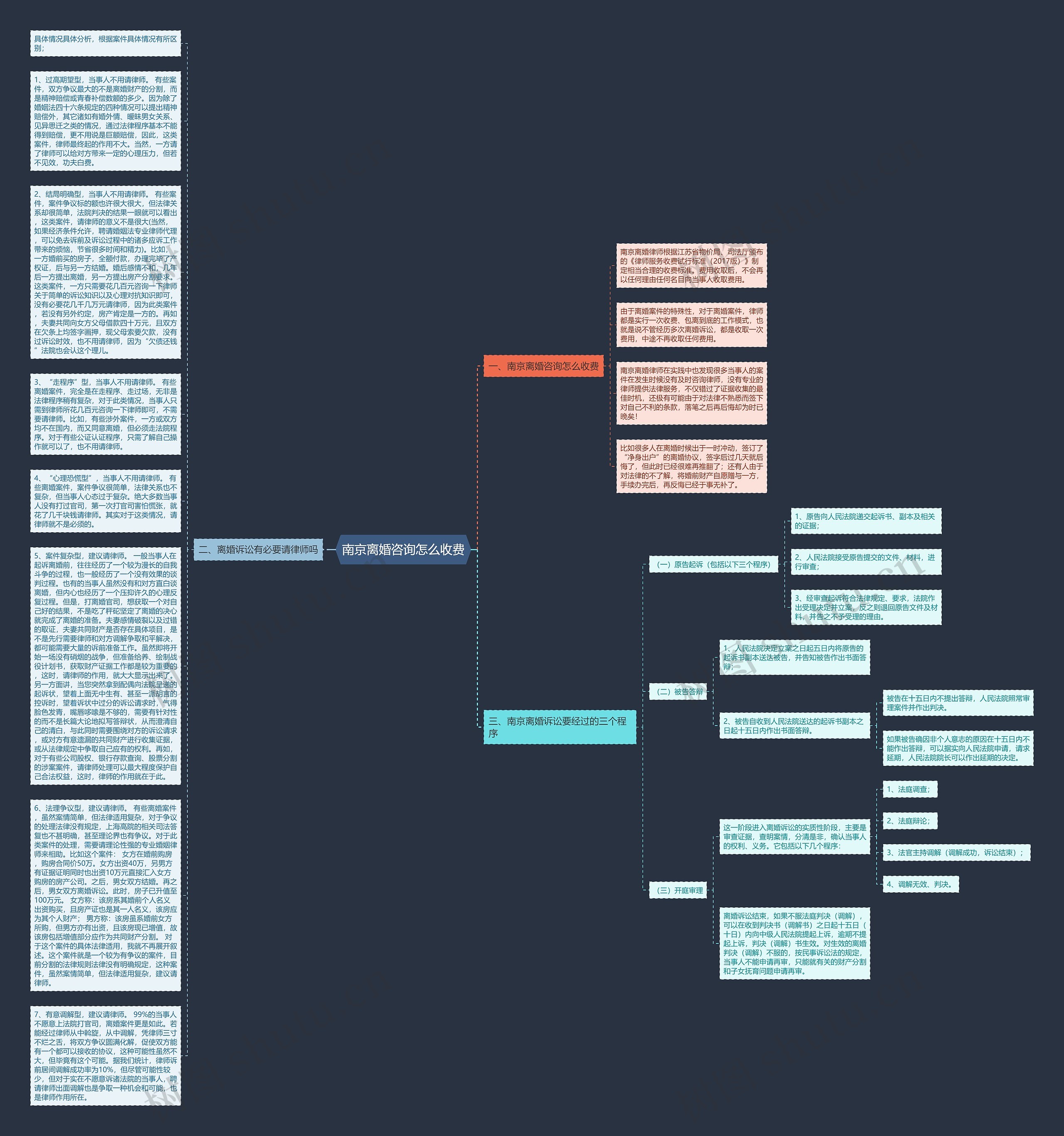 南京离婚咨询怎么收费思维导图