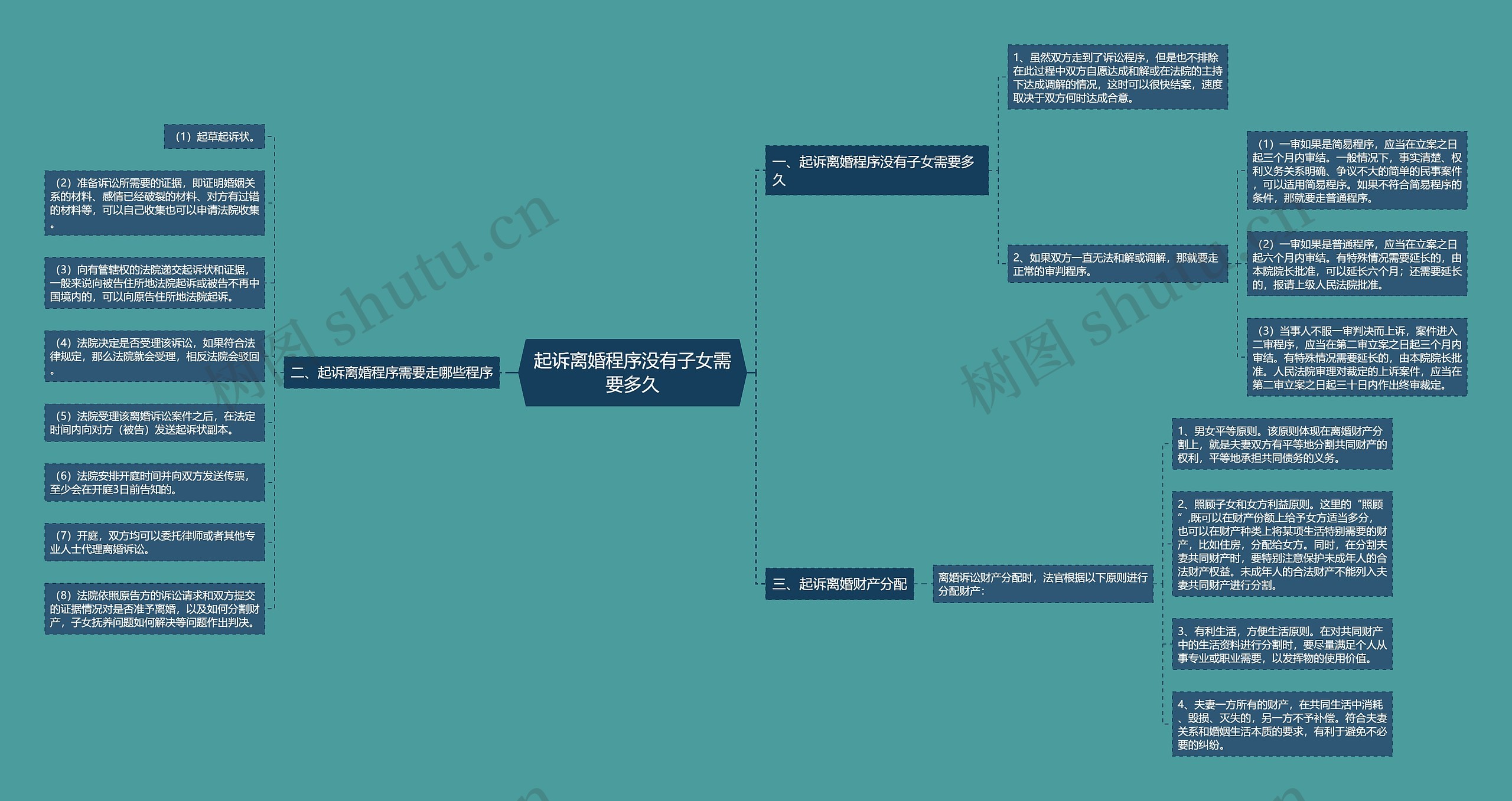 起诉离婚程序没有子女需要多久思维导图