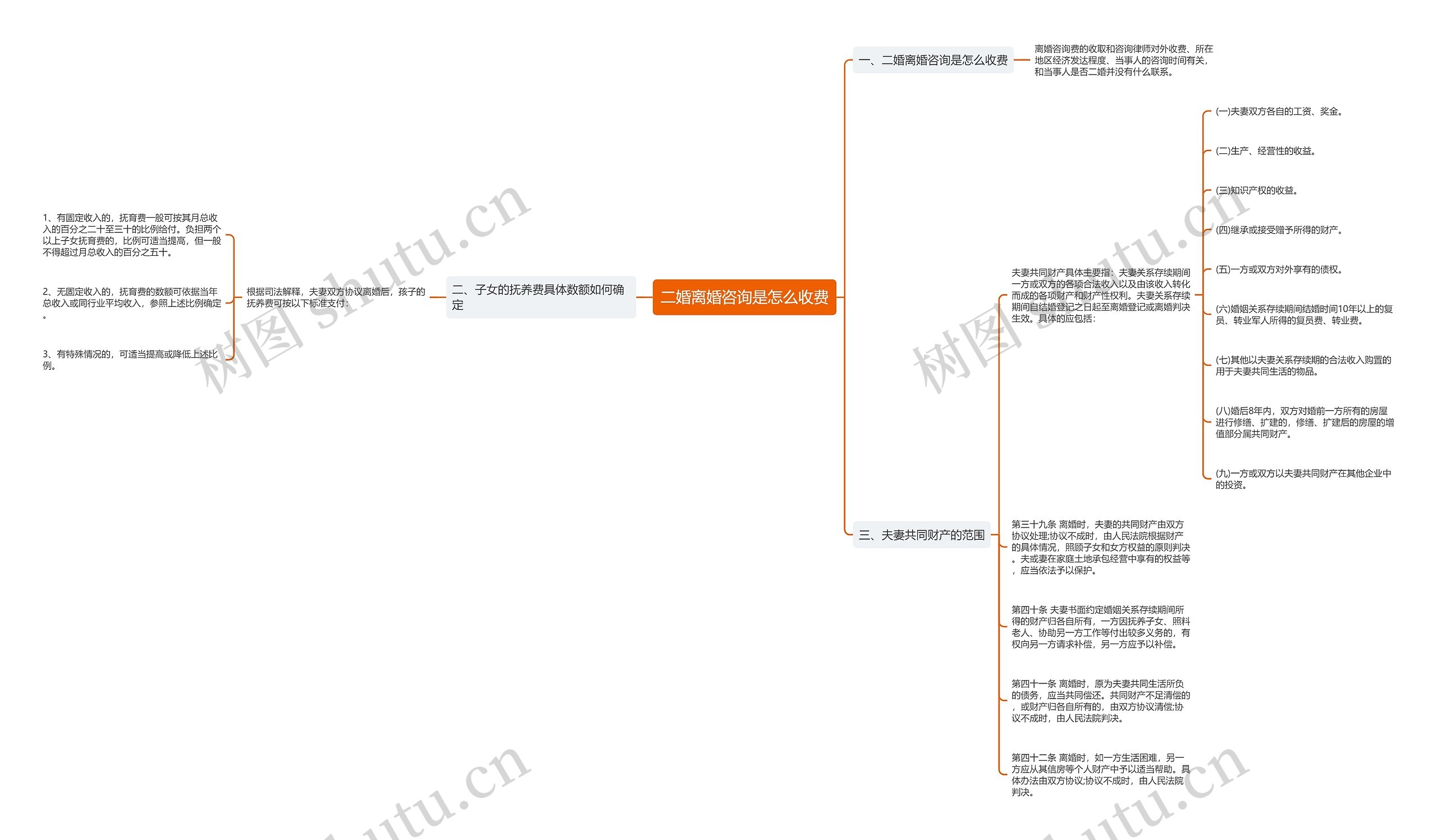 二婚离婚咨询是怎么收费思维导图