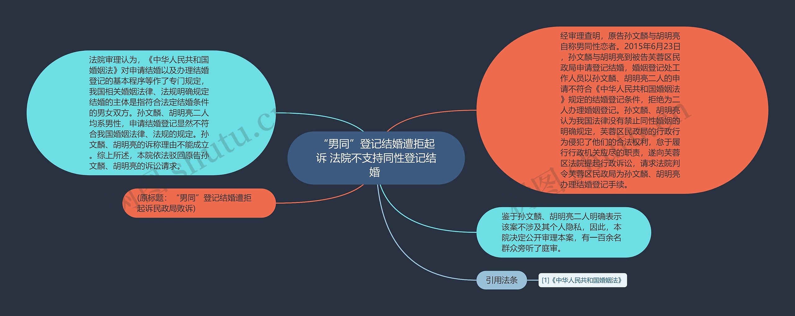 “男同”登记结婚遭拒起诉 法院不支持同性登记结婚 思维导图