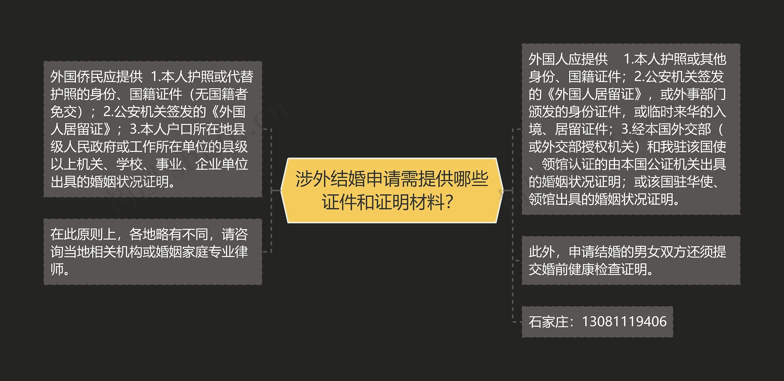 涉外结婚申请需提供哪些证件和证明材料？思维导图