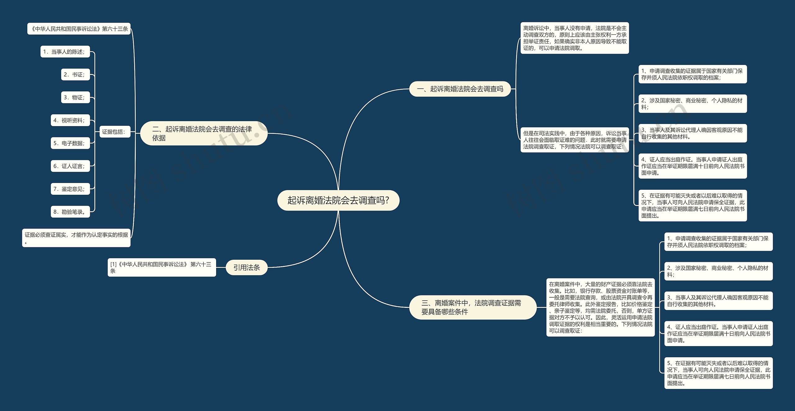 起诉离婚法院会去调查吗?思维导图