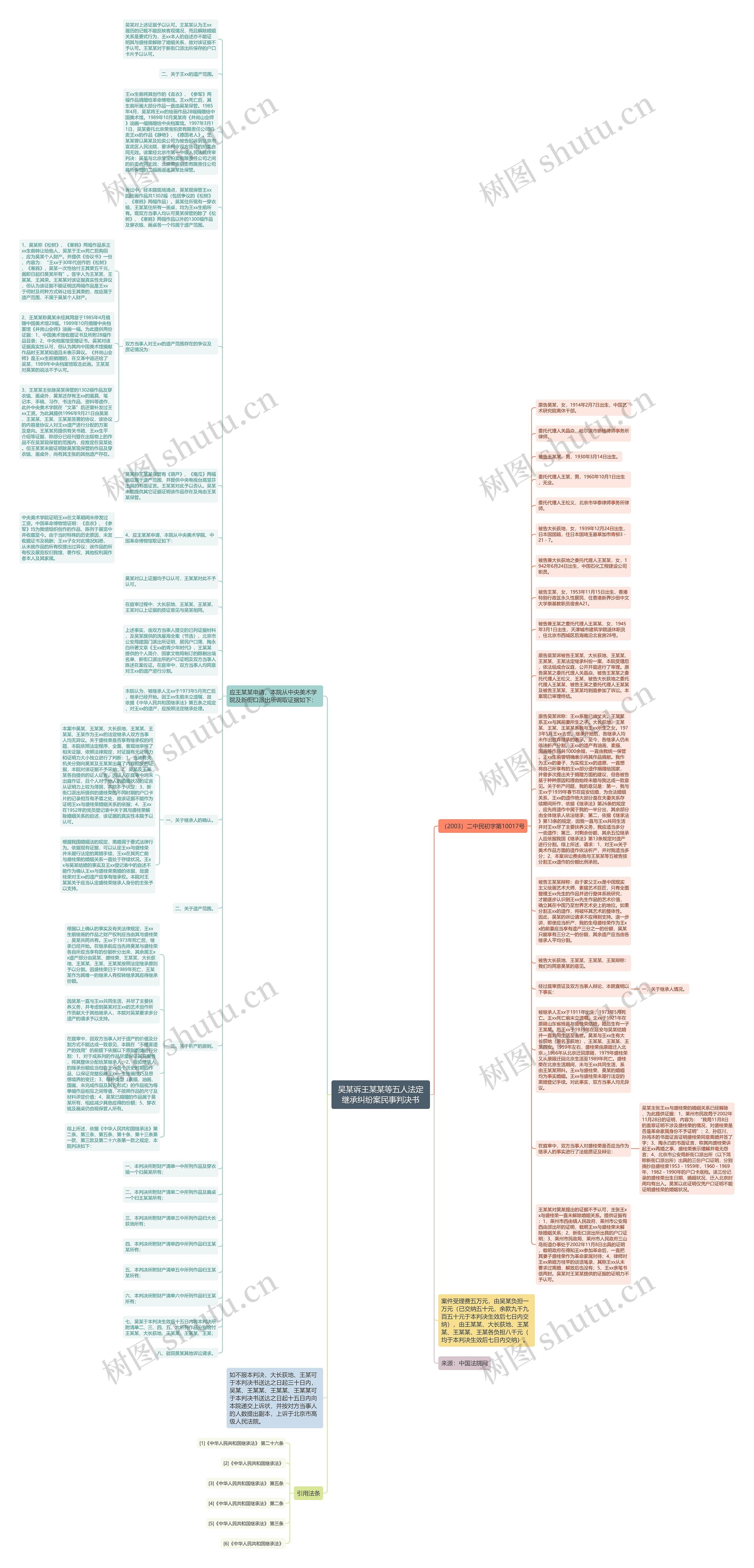 吴某诉王某某等五人法定继承纠纷案民事判决书思维导图