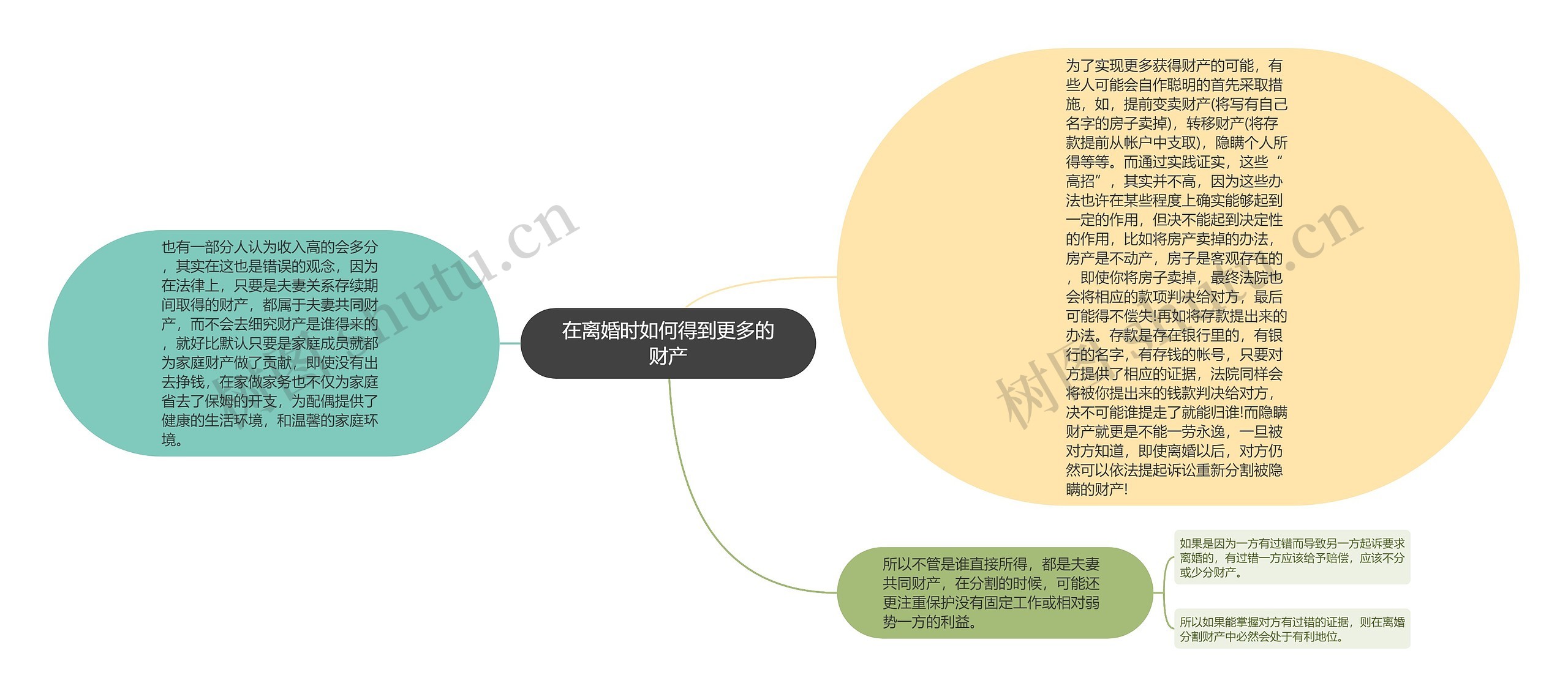 在离婚时如何得到更多的财产思维导图