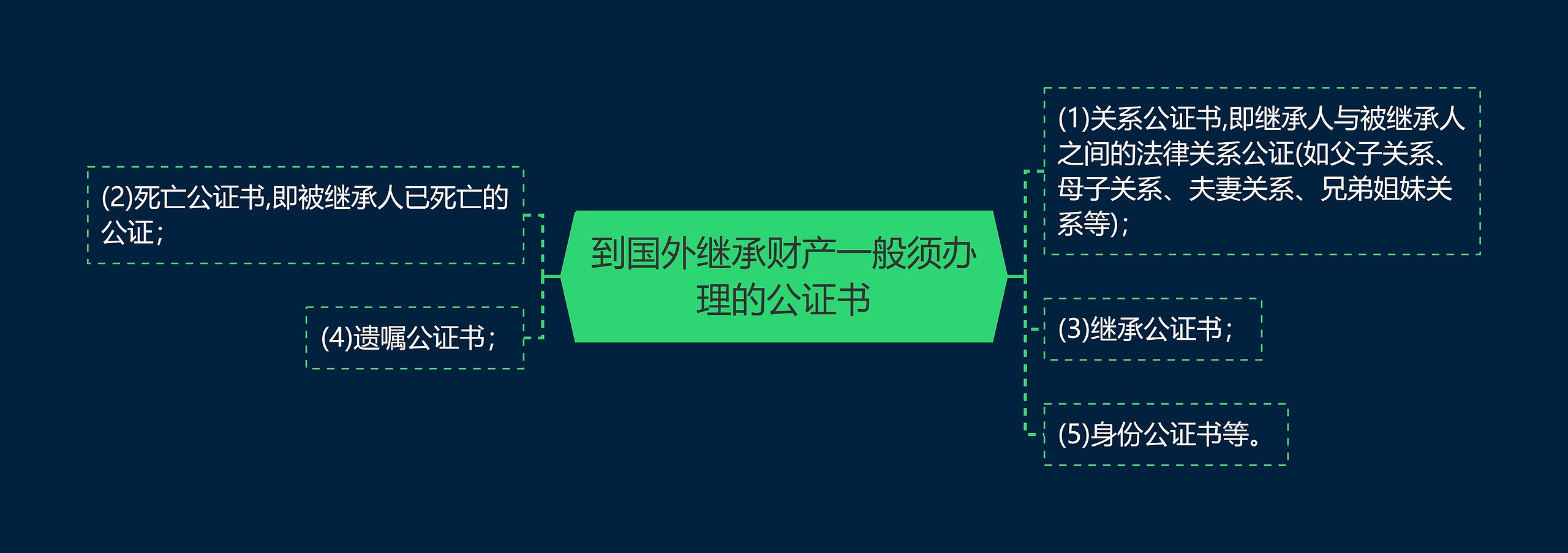 到国外继承财产一般须办理的公证书