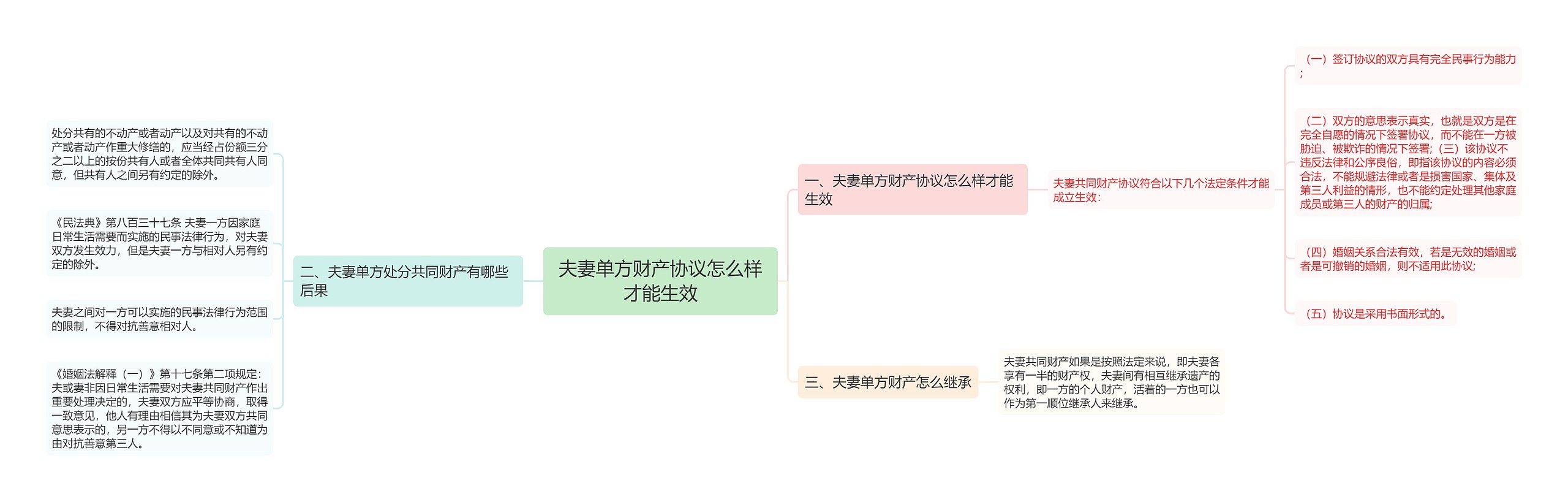 夫妻单方财产协议怎么样才能生效思维导图