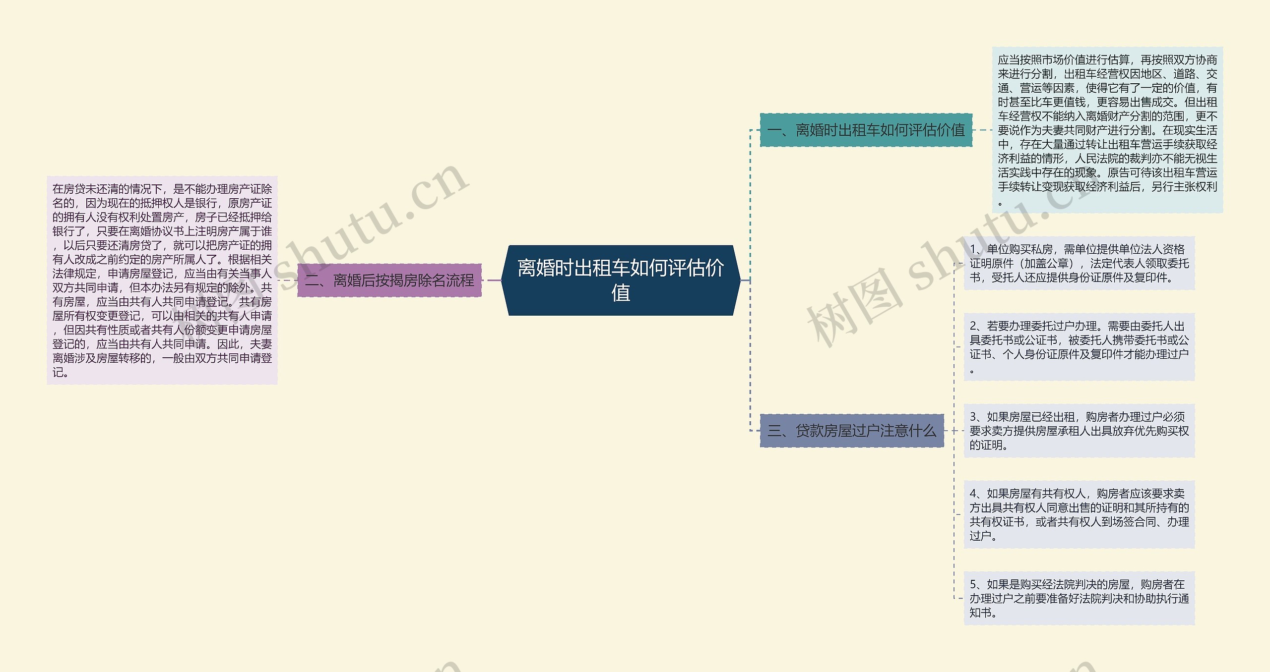 离婚时出租车如何评估价值思维导图