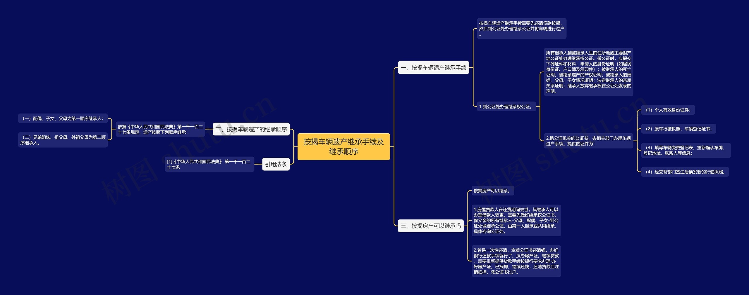 按揭车辆遗产继承手续及继承顺序思维导图